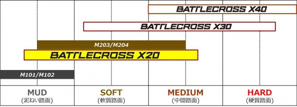 推奨走行路面