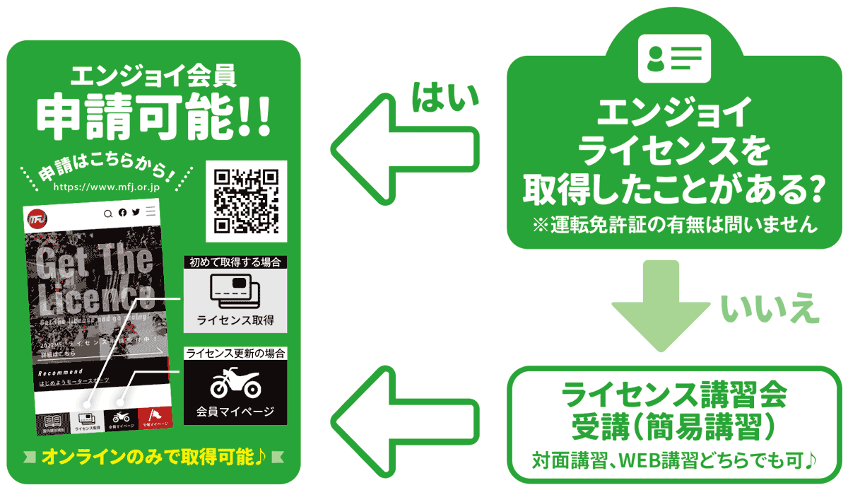 意外と簡単、誰でも楽しめる『エンジョイ』ライセンスを取得しよう!